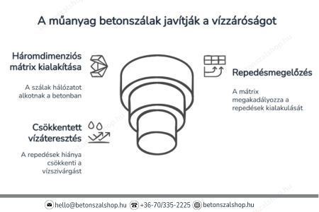 A műanyag betonszálak javítják a vízzáróságot