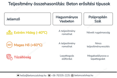 Betonerősítők teljesítmény szerint