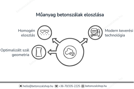 Műanyag betonszálak eloszlása