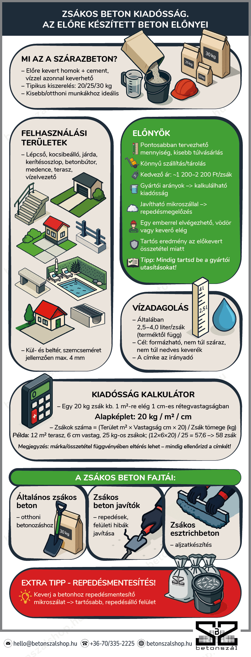 Zsákos beton kiadósság infógrafika